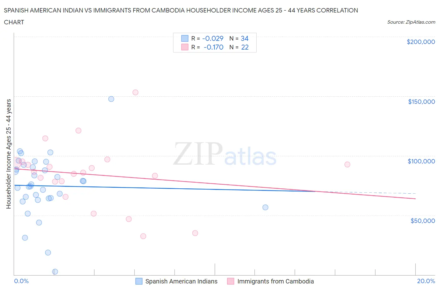 Spanish American Indian vs Immigrants from Cambodia Householder Income Ages 25 - 44 years