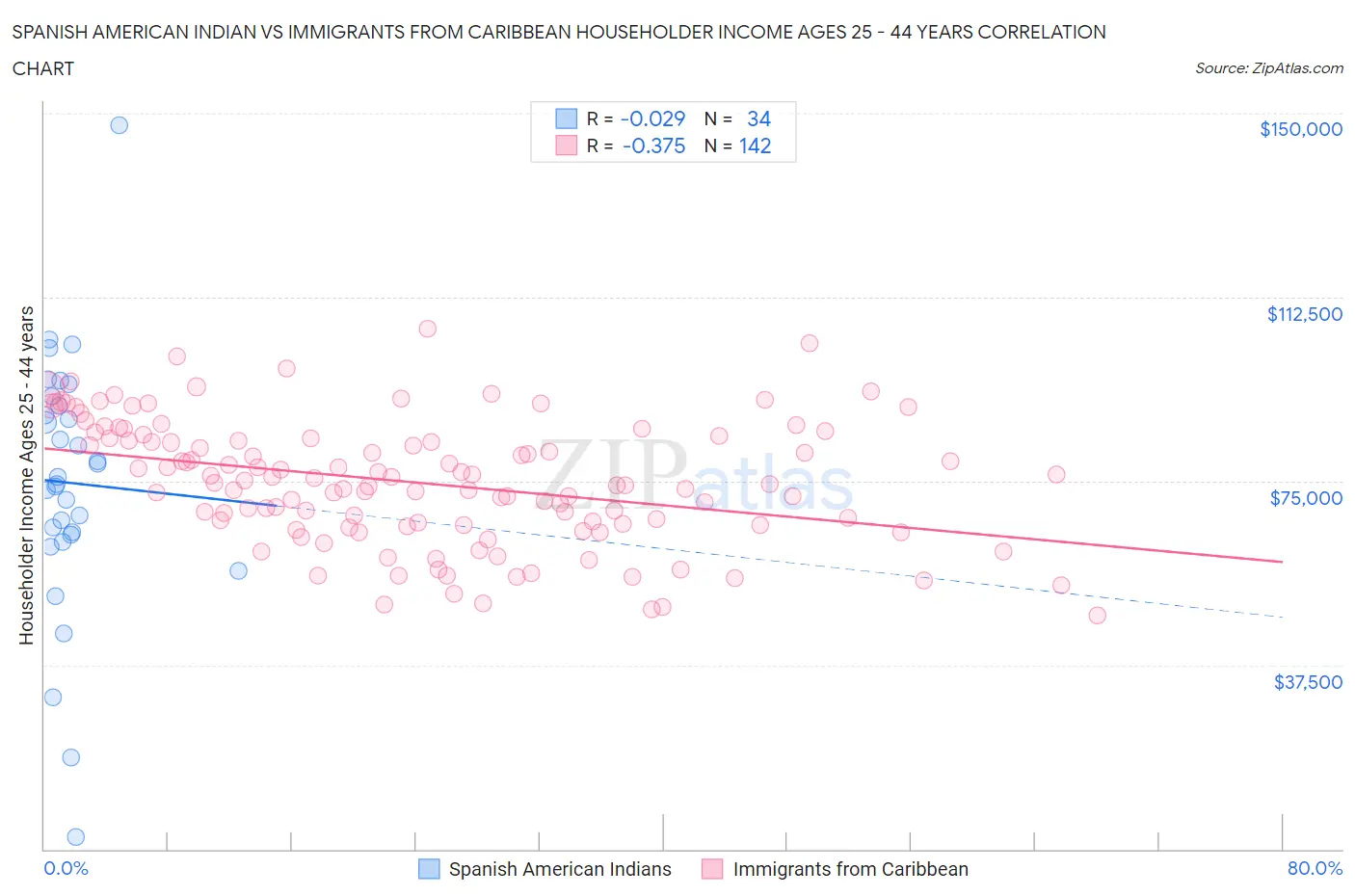 Spanish American Indian vs Immigrants from Caribbean Householder Income Ages 25 - 44 years