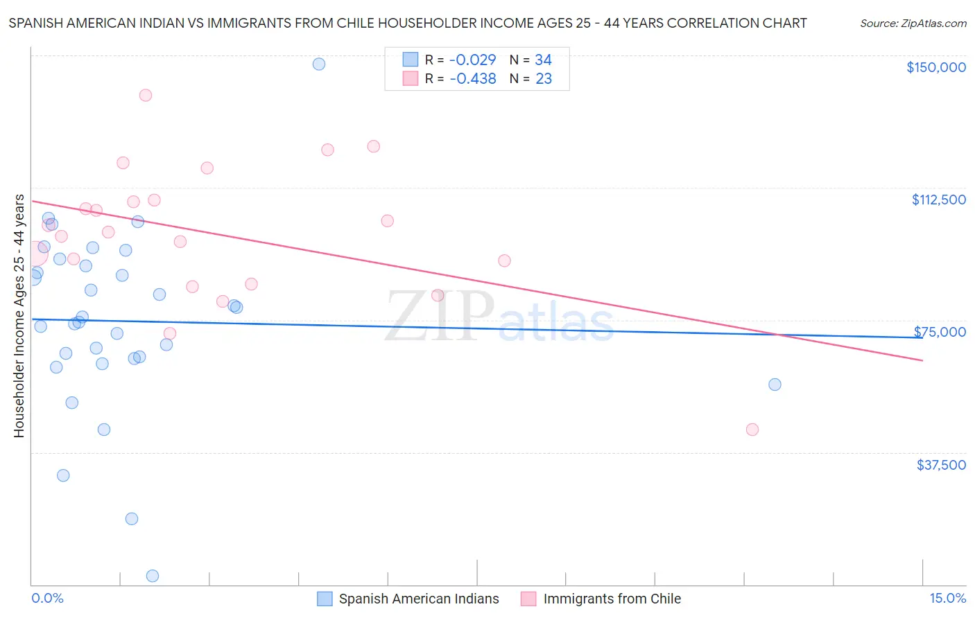 Spanish American Indian vs Immigrants from Chile Householder Income Ages 25 - 44 years