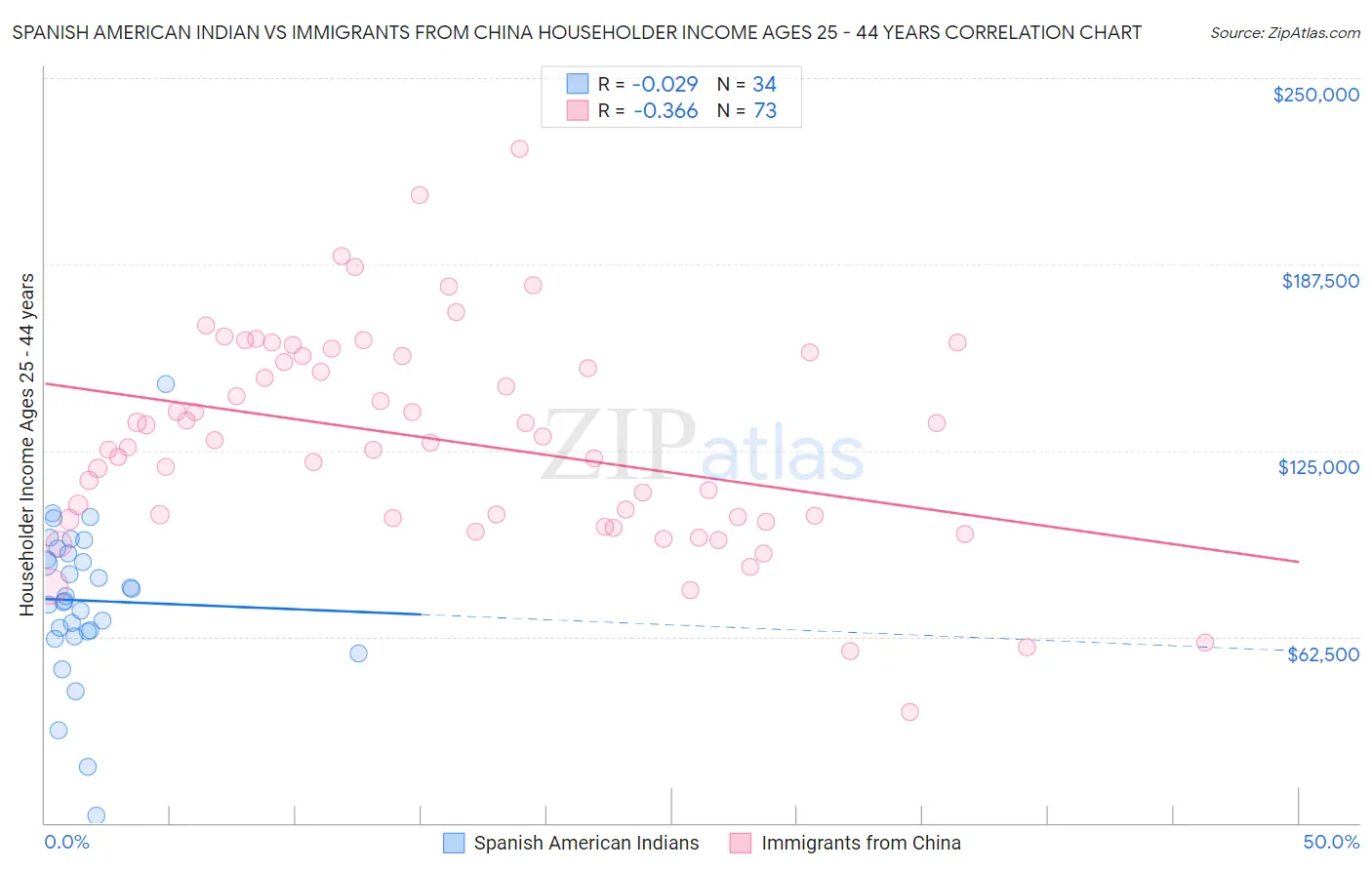 Spanish American Indian vs Immigrants from China Householder Income Ages 25 - 44 years