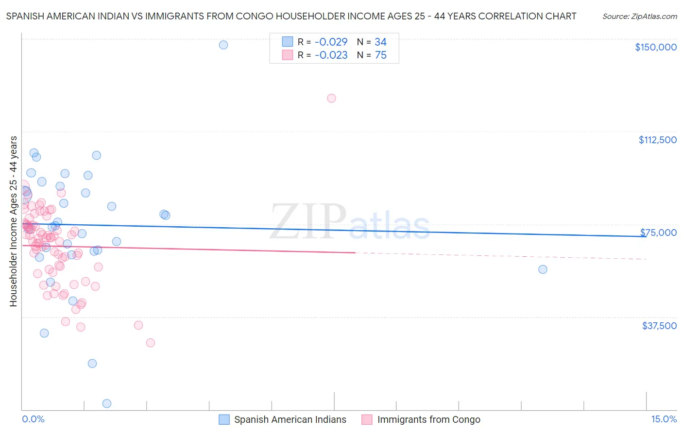 Spanish American Indian vs Immigrants from Congo Householder Income Ages 25 - 44 years