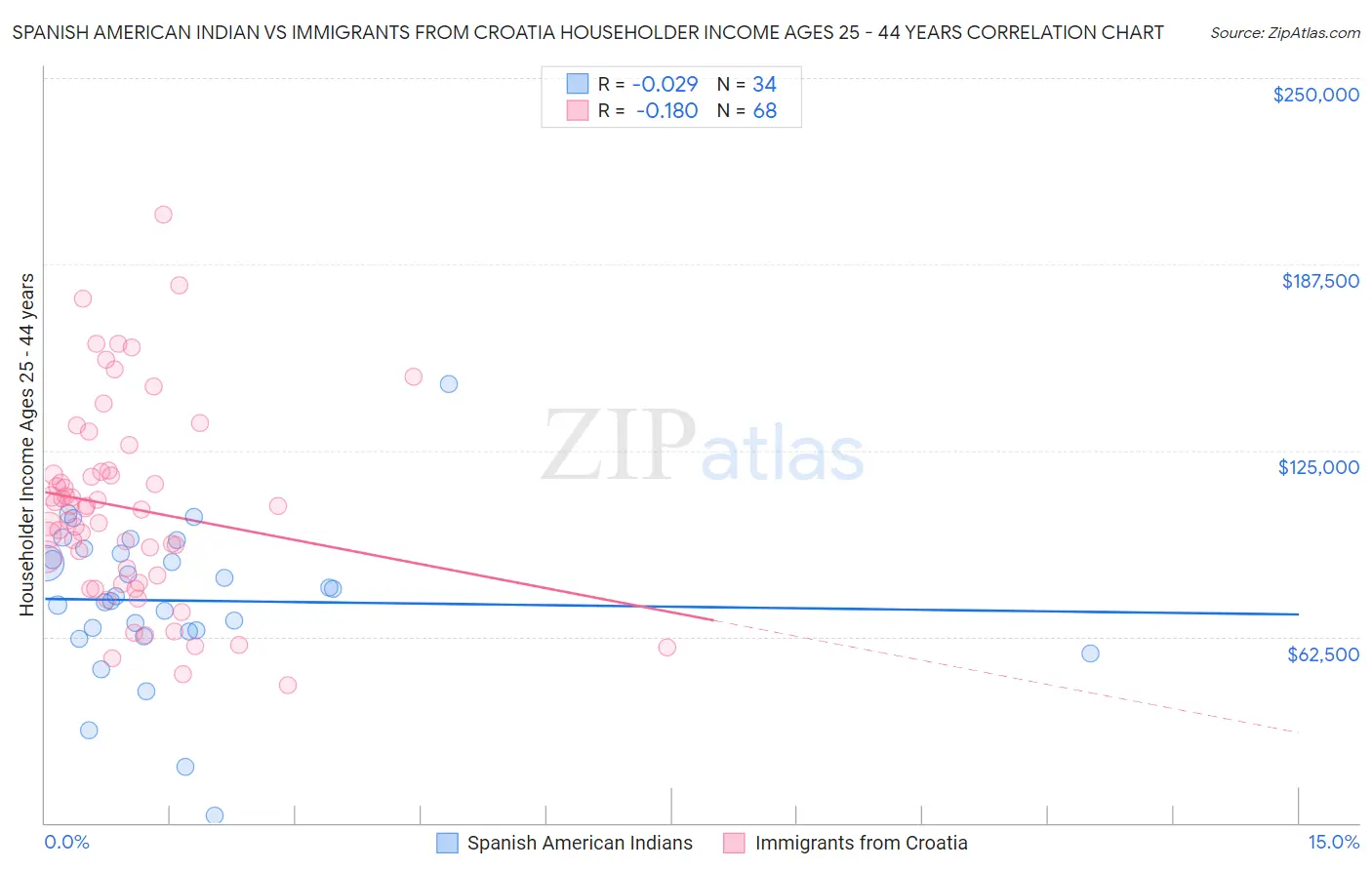Spanish American Indian vs Immigrants from Croatia Householder Income Ages 25 - 44 years