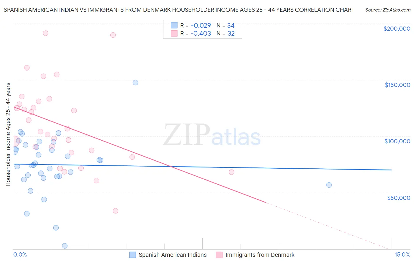 Spanish American Indian vs Immigrants from Denmark Householder Income Ages 25 - 44 years