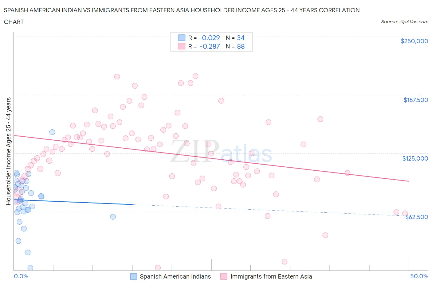 Spanish American Indian vs Immigrants from Eastern Asia Householder Income Ages 25 - 44 years
