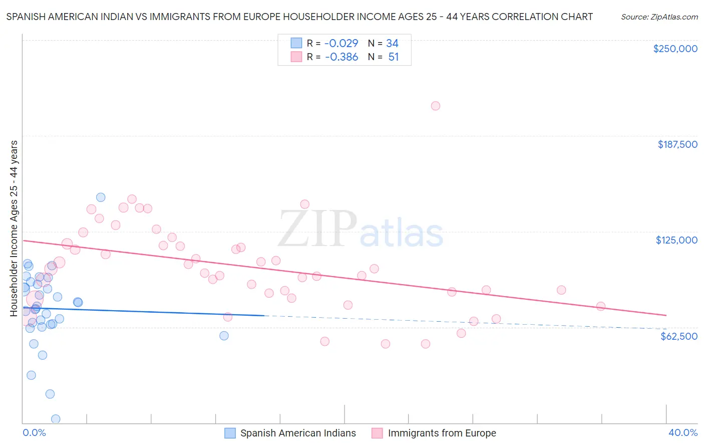Spanish American Indian vs Immigrants from Europe Householder Income Ages 25 - 44 years