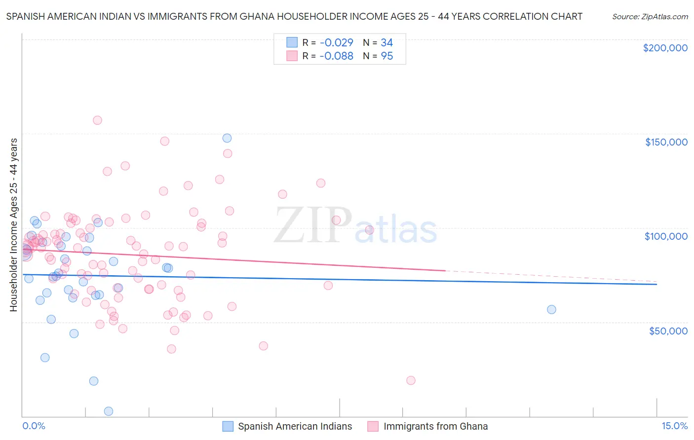 Spanish American Indian vs Immigrants from Ghana Householder Income Ages 25 - 44 years