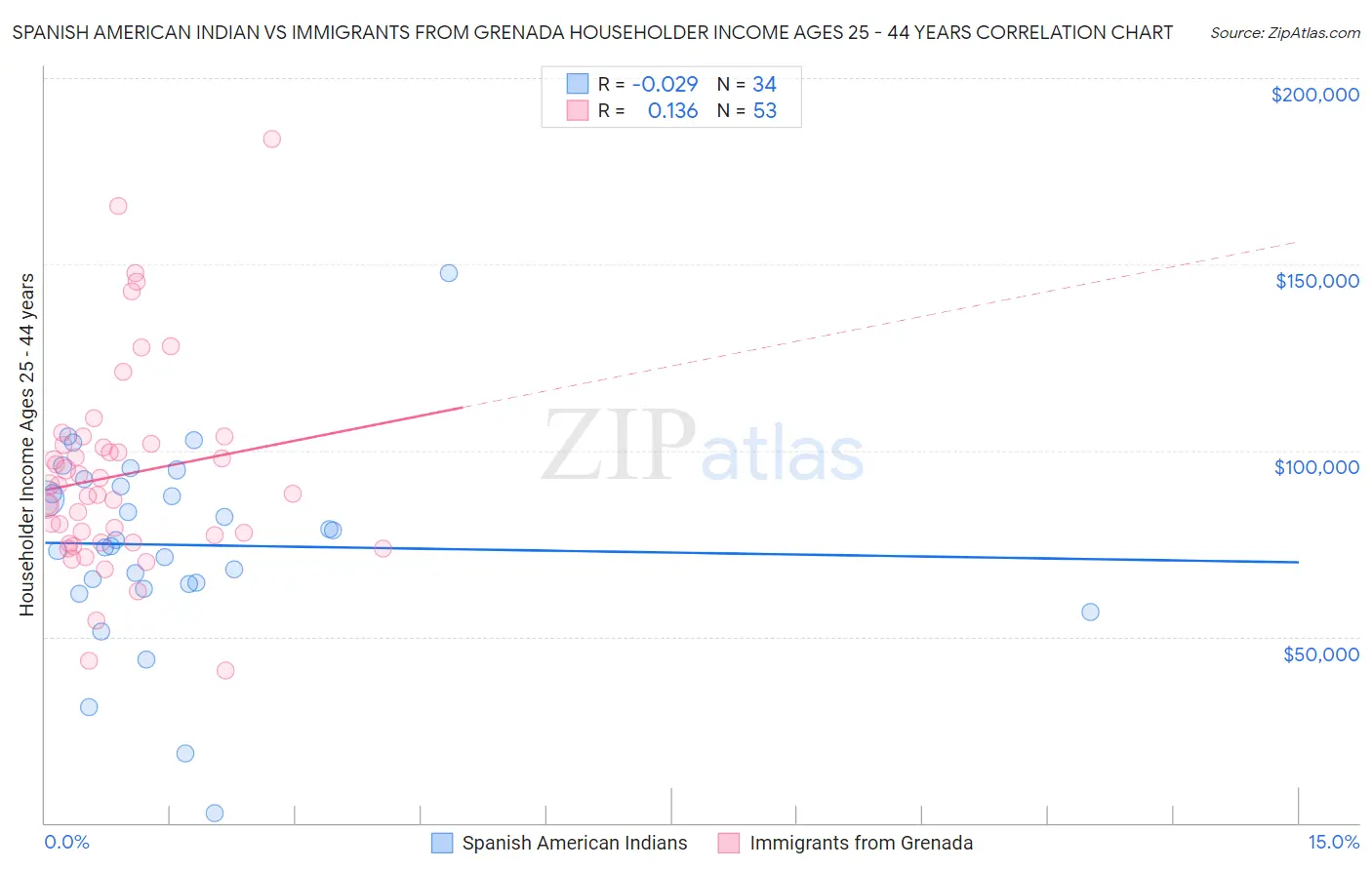 Spanish American Indian vs Immigrants from Grenada Householder Income Ages 25 - 44 years