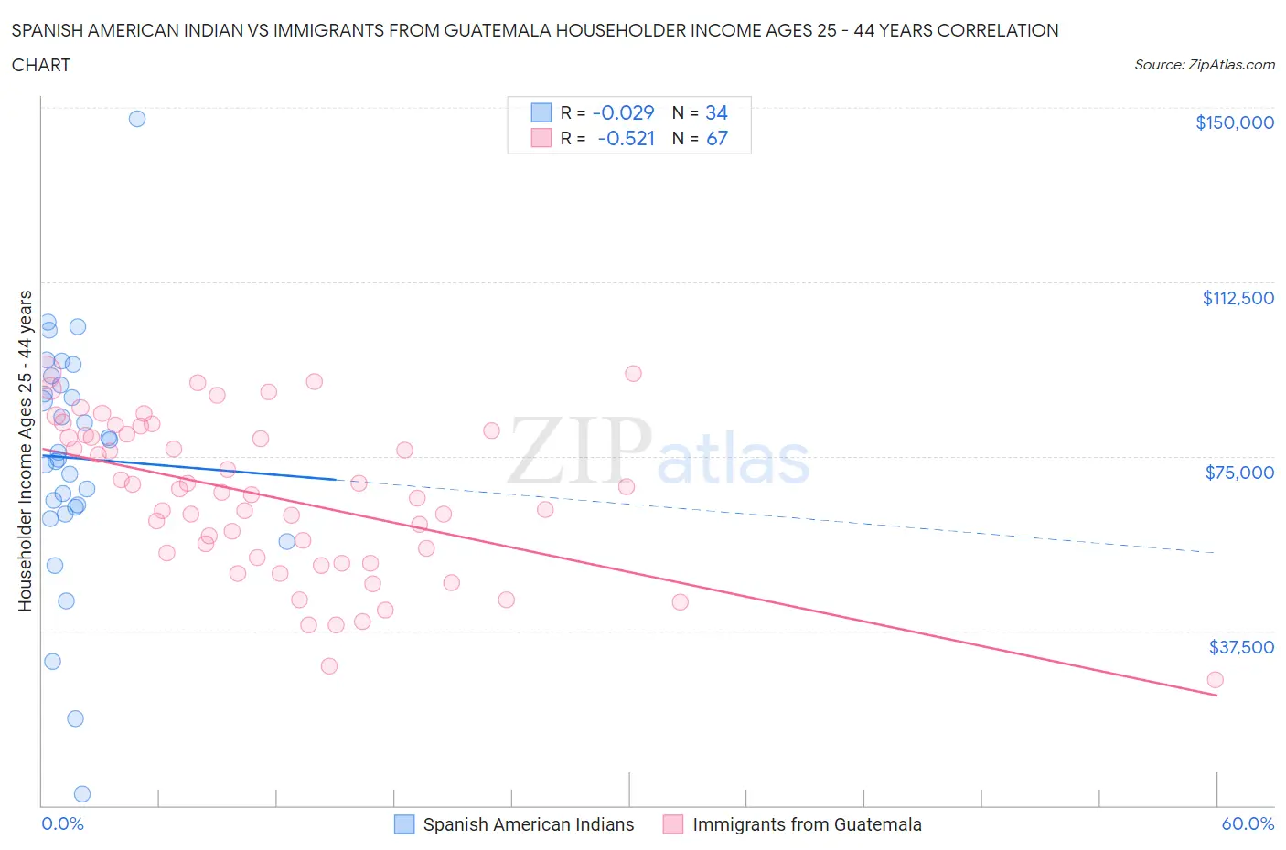 Spanish American Indian vs Immigrants from Guatemala Householder Income Ages 25 - 44 years