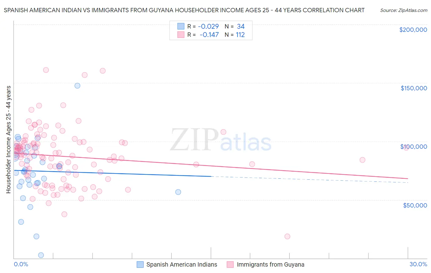 Spanish American Indian vs Immigrants from Guyana Householder Income Ages 25 - 44 years