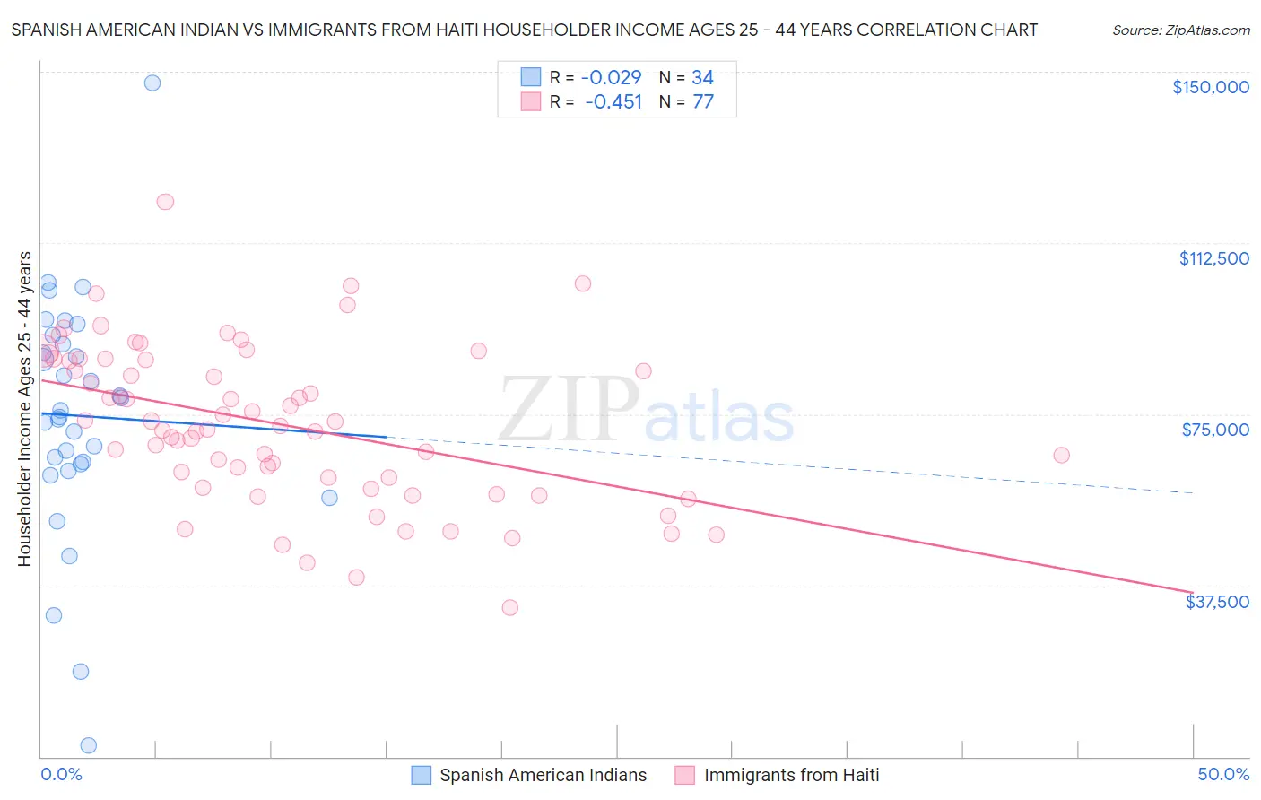 Spanish American Indian vs Immigrants from Haiti Householder Income Ages 25 - 44 years