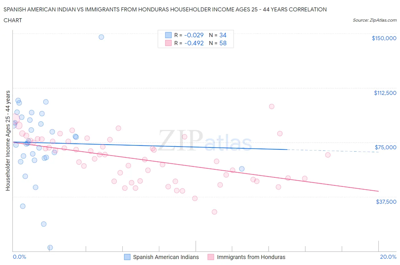 Spanish American Indian vs Immigrants from Honduras Householder Income Ages 25 - 44 years