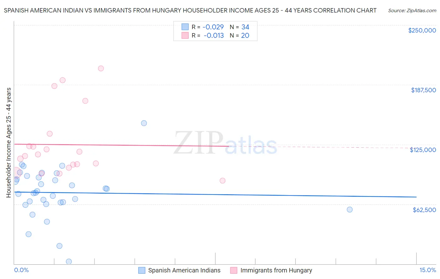 Spanish American Indian vs Immigrants from Hungary Householder Income Ages 25 - 44 years