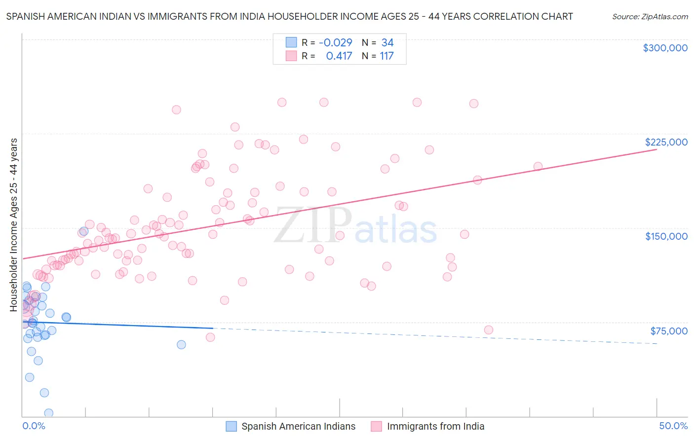 Spanish American Indian vs Immigrants from India Householder Income Ages 25 - 44 years