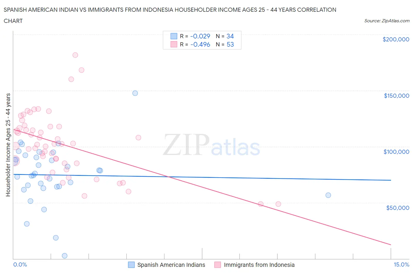 Spanish American Indian vs Immigrants from Indonesia Householder Income Ages 25 - 44 years