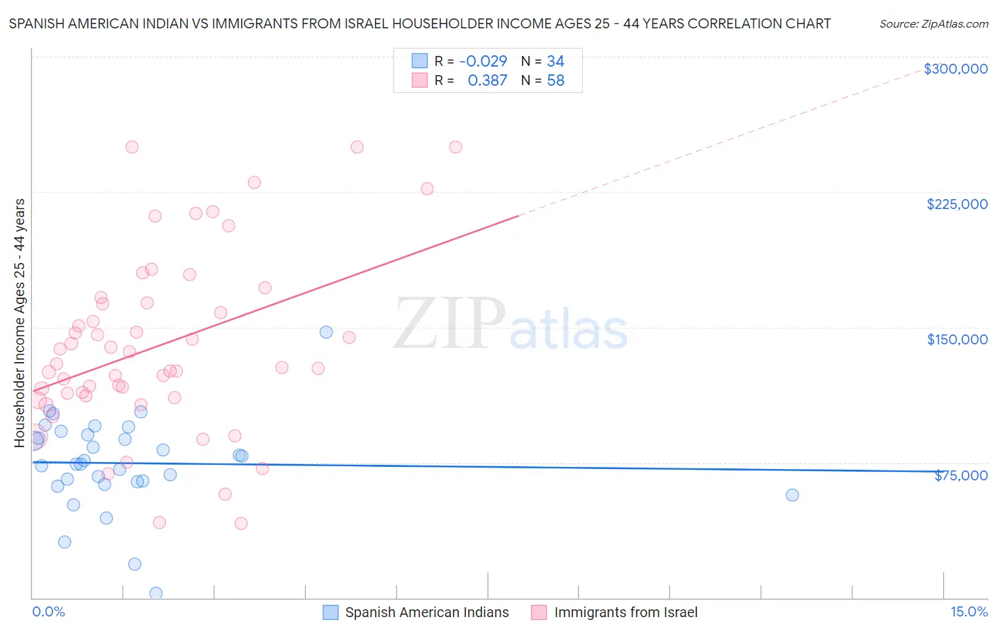 Spanish American Indian vs Immigrants from Israel Householder Income Ages 25 - 44 years