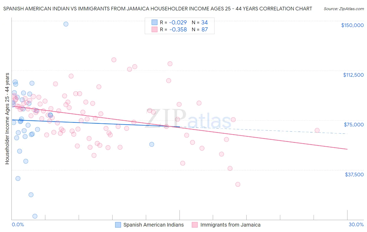 Spanish American Indian vs Immigrants from Jamaica Householder Income Ages 25 - 44 years