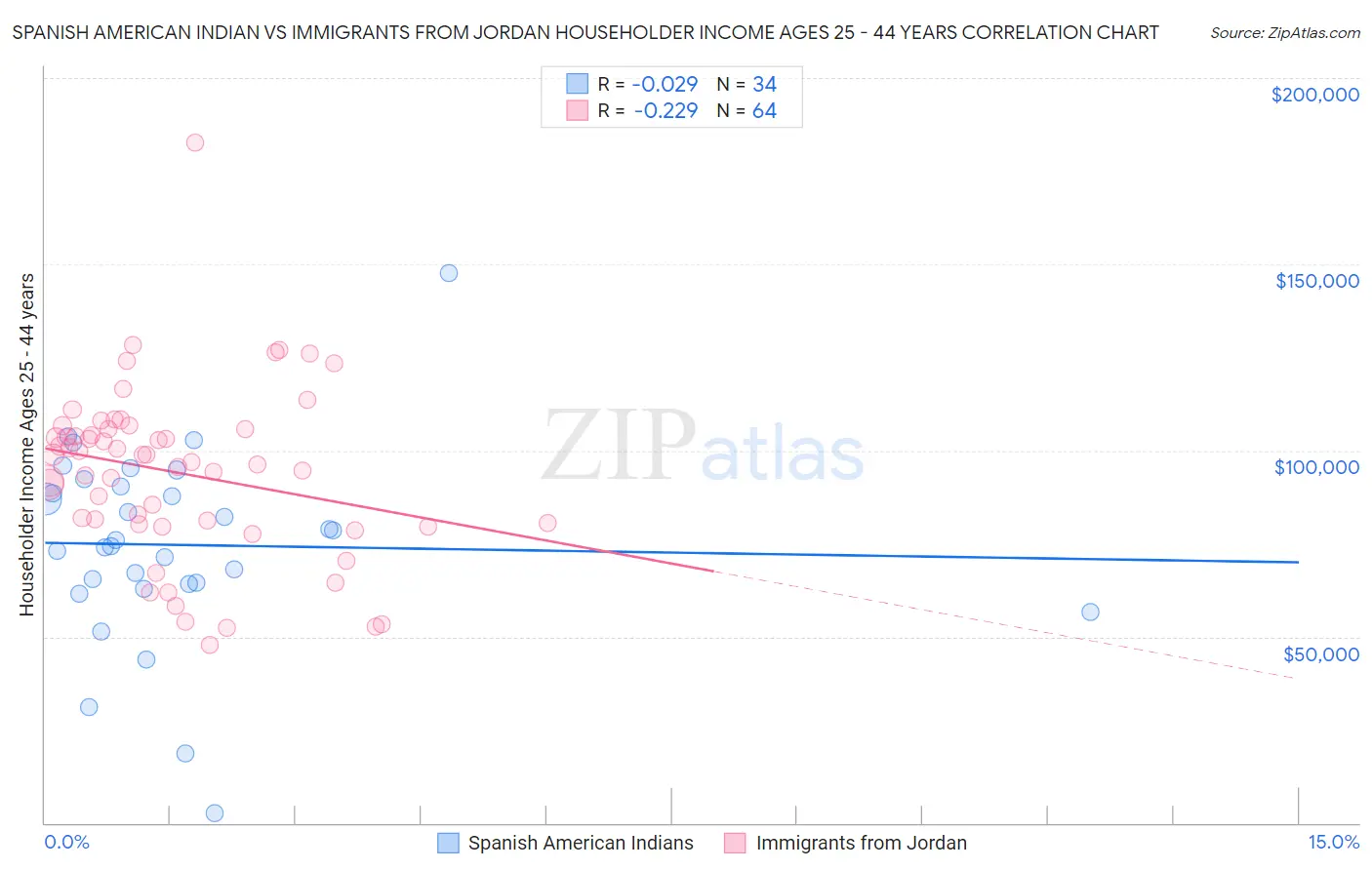 Spanish American Indian vs Immigrants from Jordan Householder Income Ages 25 - 44 years
