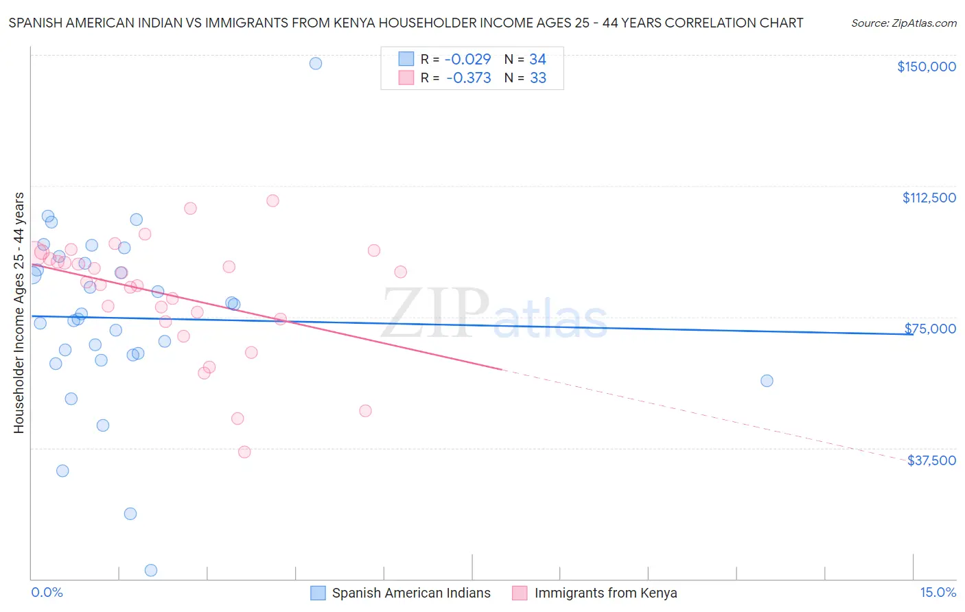 Spanish American Indian vs Immigrants from Kenya Householder Income Ages 25 - 44 years