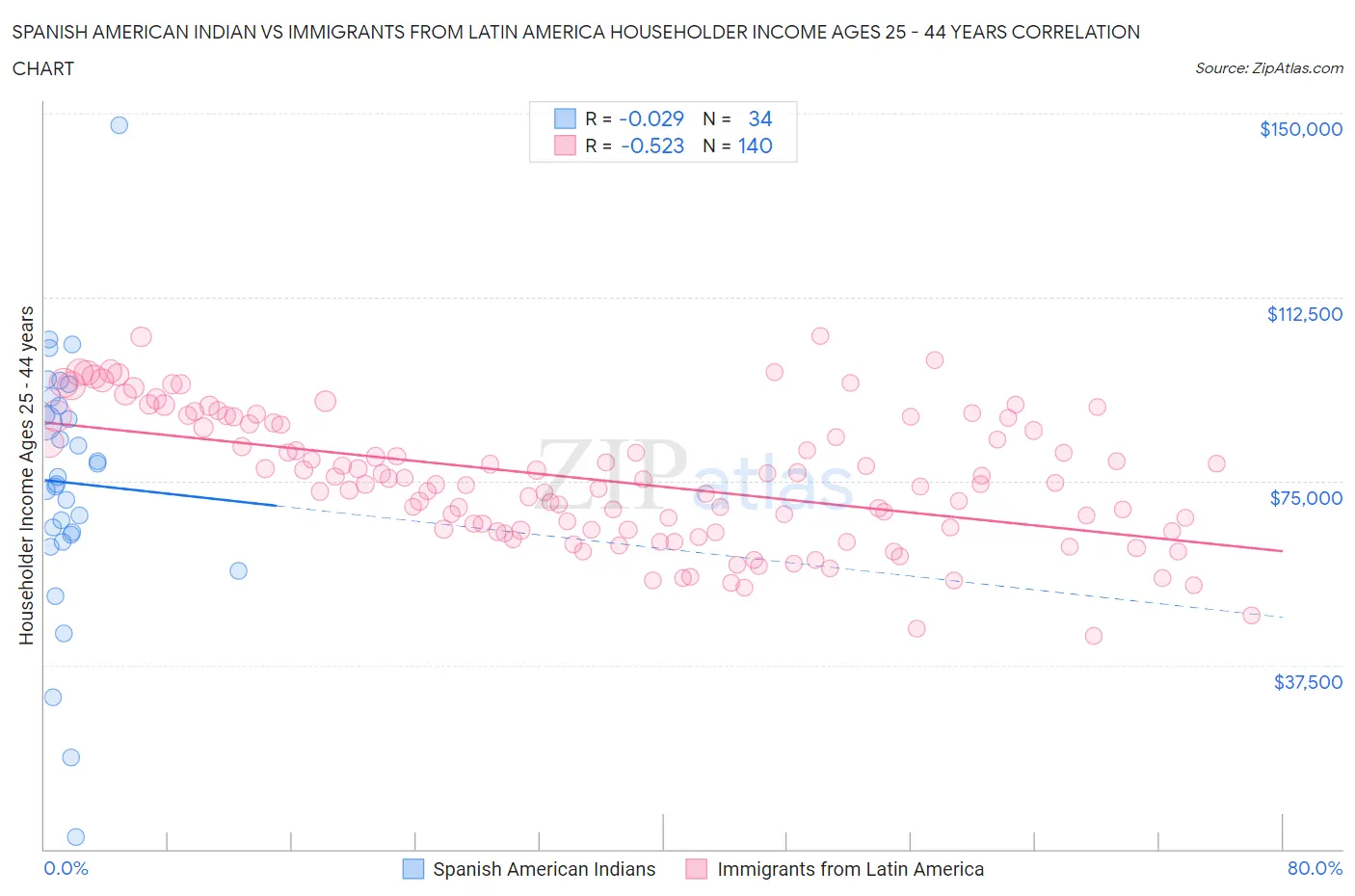 Spanish American Indian vs Immigrants from Latin America Householder Income Ages 25 - 44 years