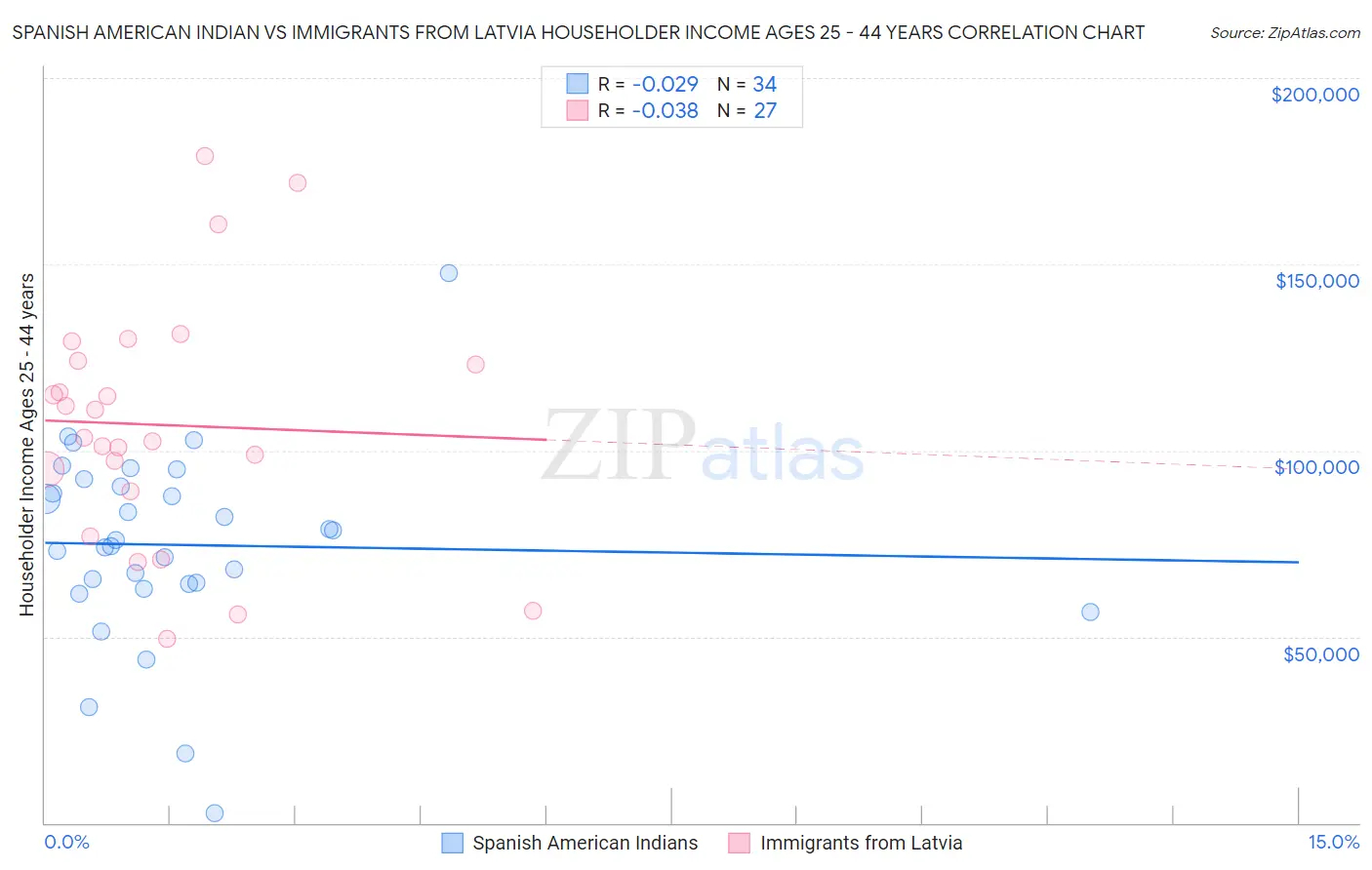 Spanish American Indian vs Immigrants from Latvia Householder Income Ages 25 - 44 years