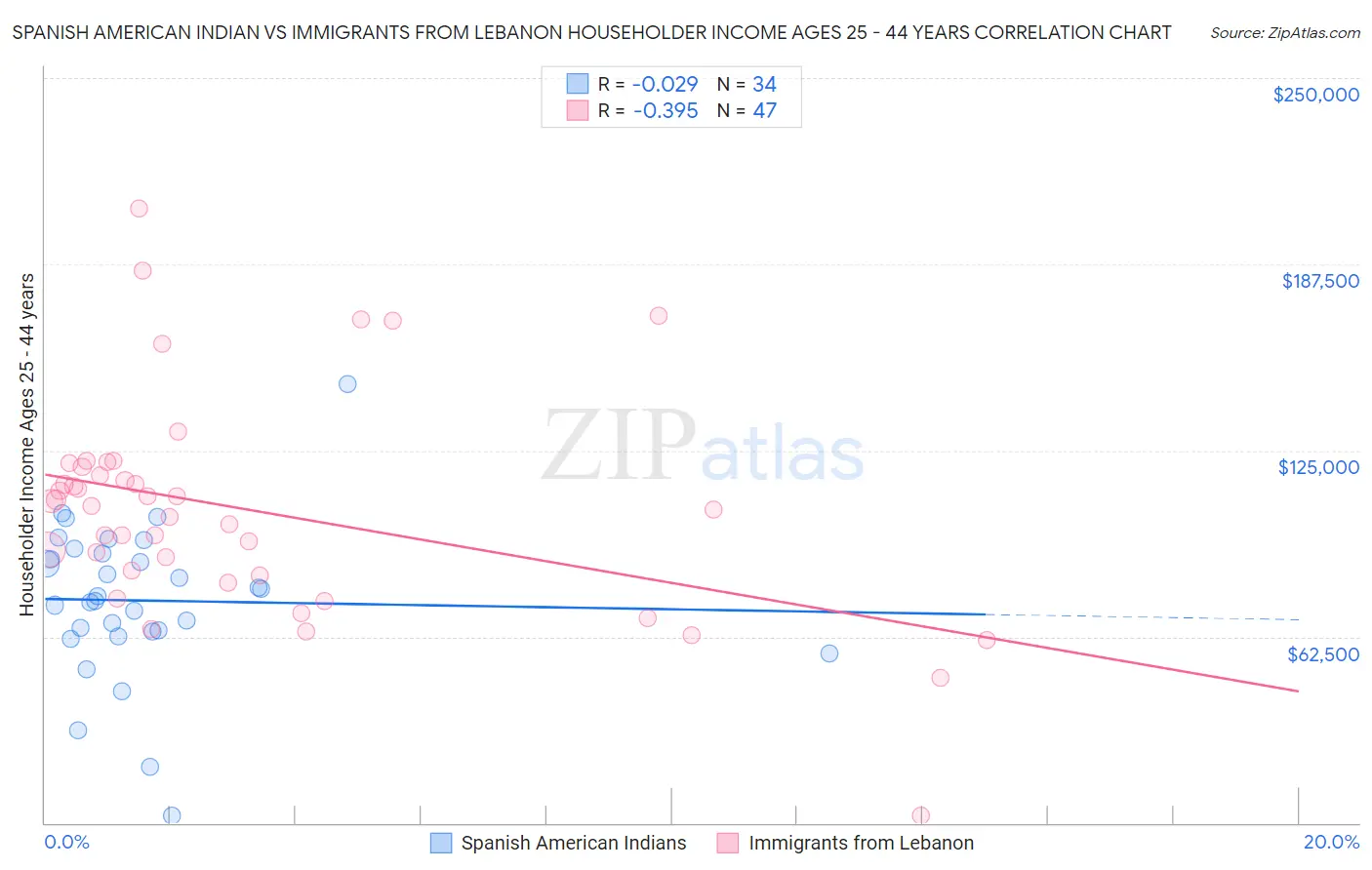 Spanish American Indian vs Immigrants from Lebanon Householder Income Ages 25 - 44 years
