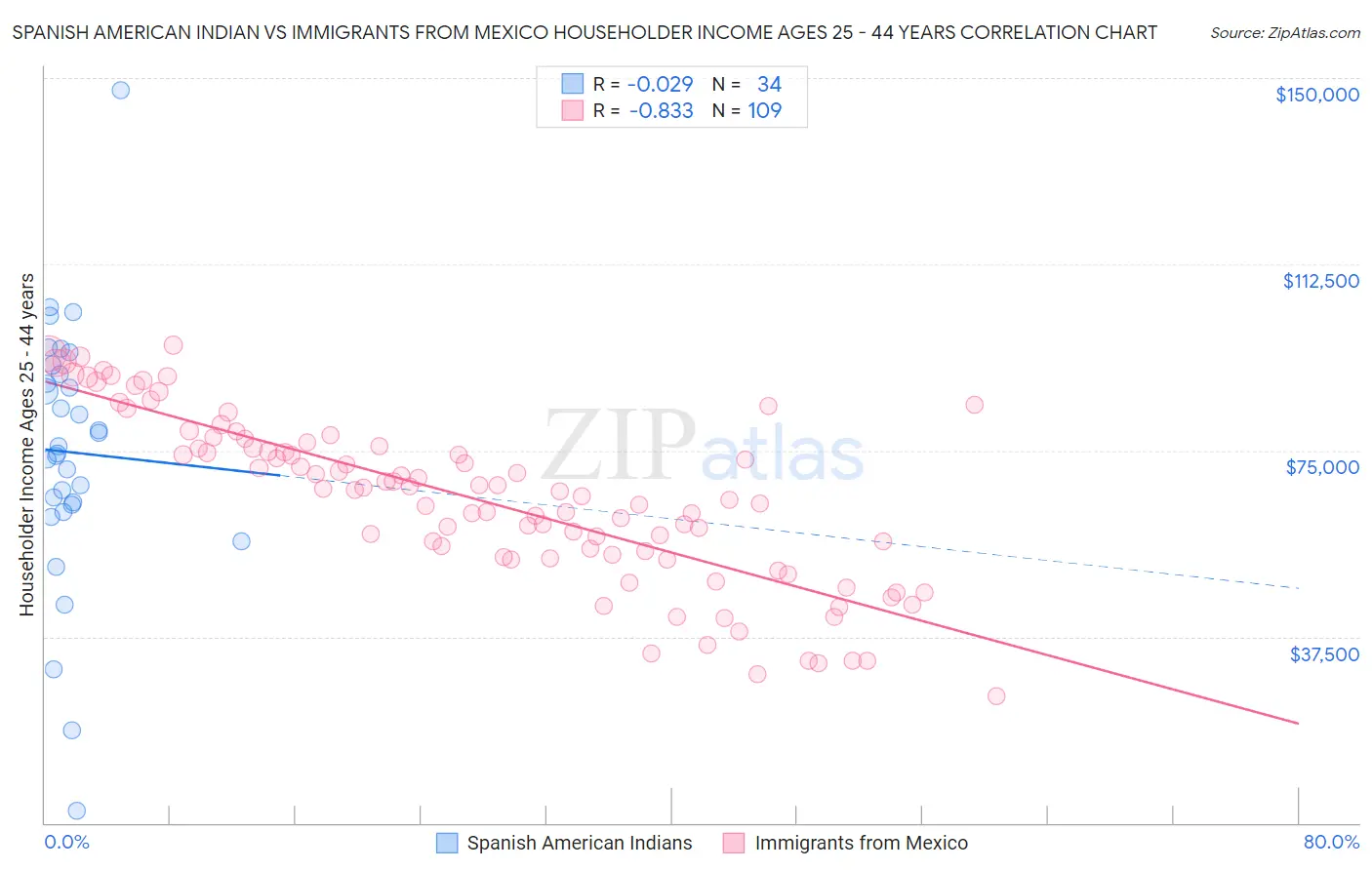 Spanish American Indian vs Immigrants from Mexico Householder Income Ages 25 - 44 years