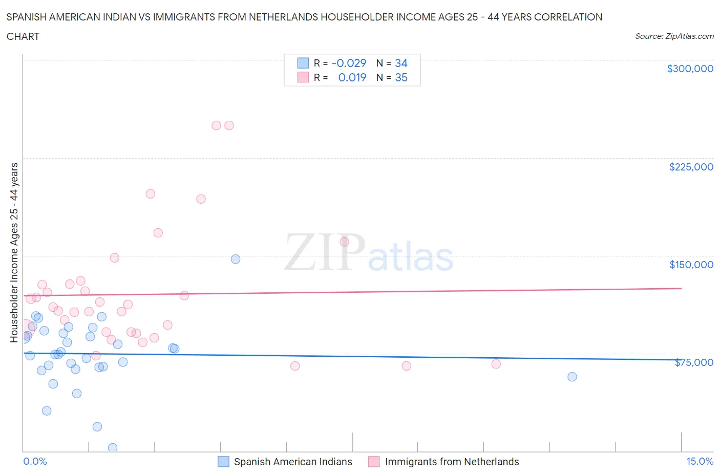 Spanish American Indian vs Immigrants from Netherlands Householder Income Ages 25 - 44 years