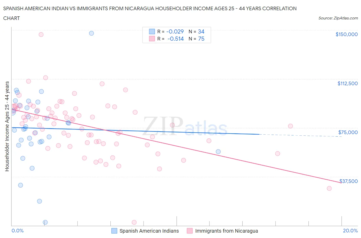 Spanish American Indian vs Immigrants from Nicaragua Householder Income Ages 25 - 44 years