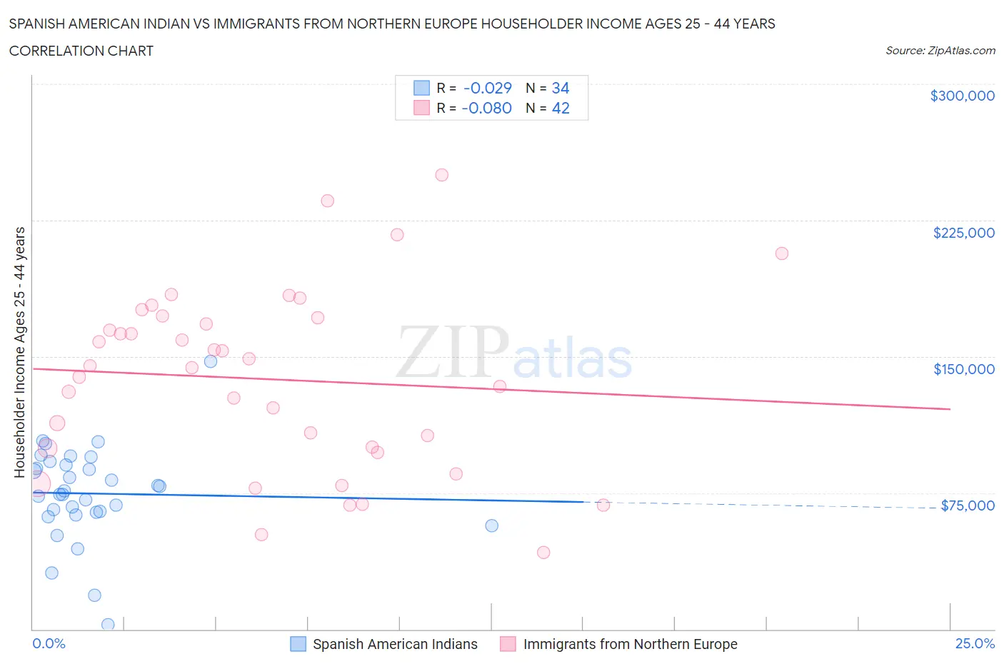 Spanish American Indian vs Immigrants from Northern Europe Householder Income Ages 25 - 44 years