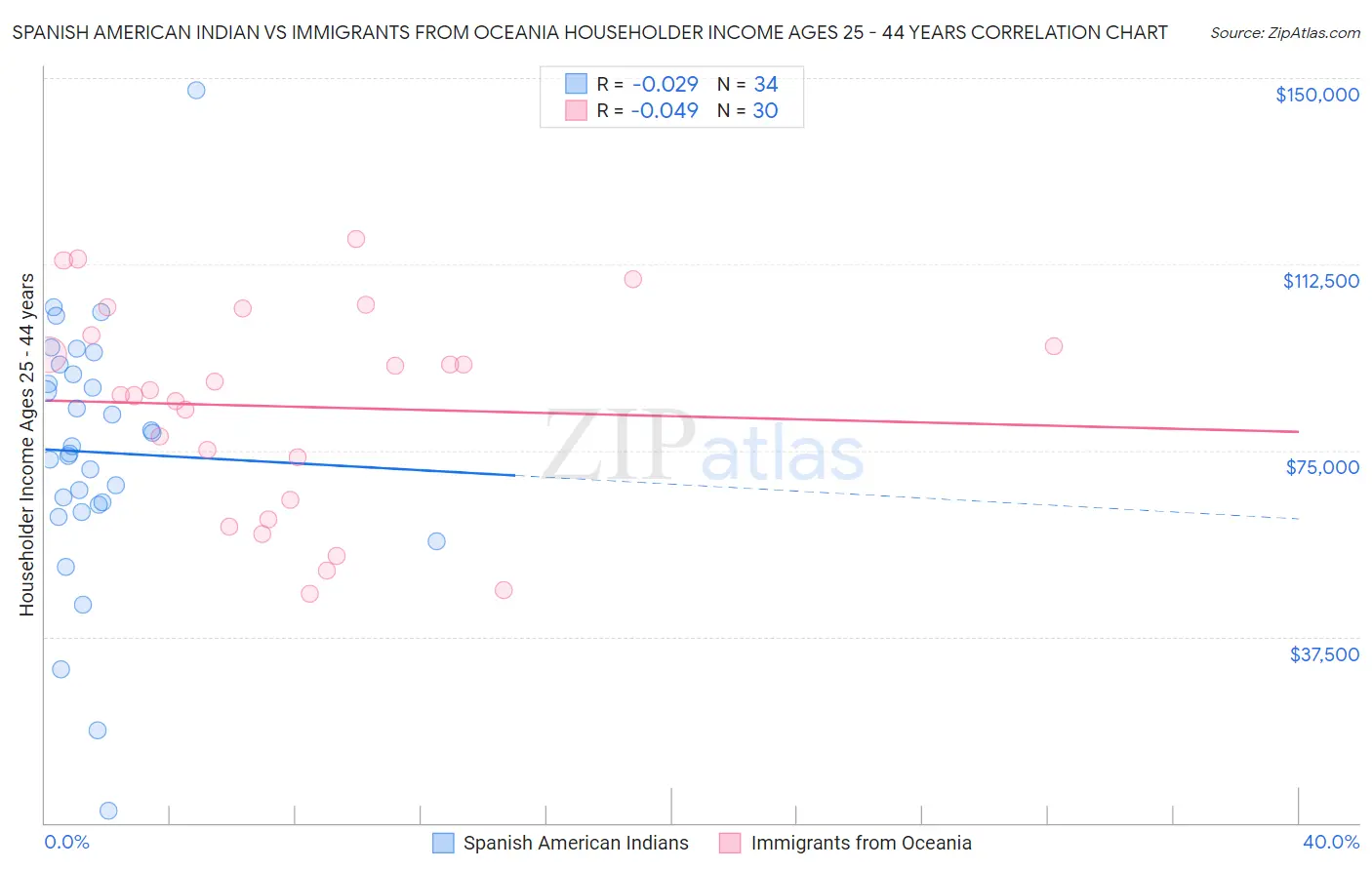 Spanish American Indian vs Immigrants from Oceania Householder Income Ages 25 - 44 years