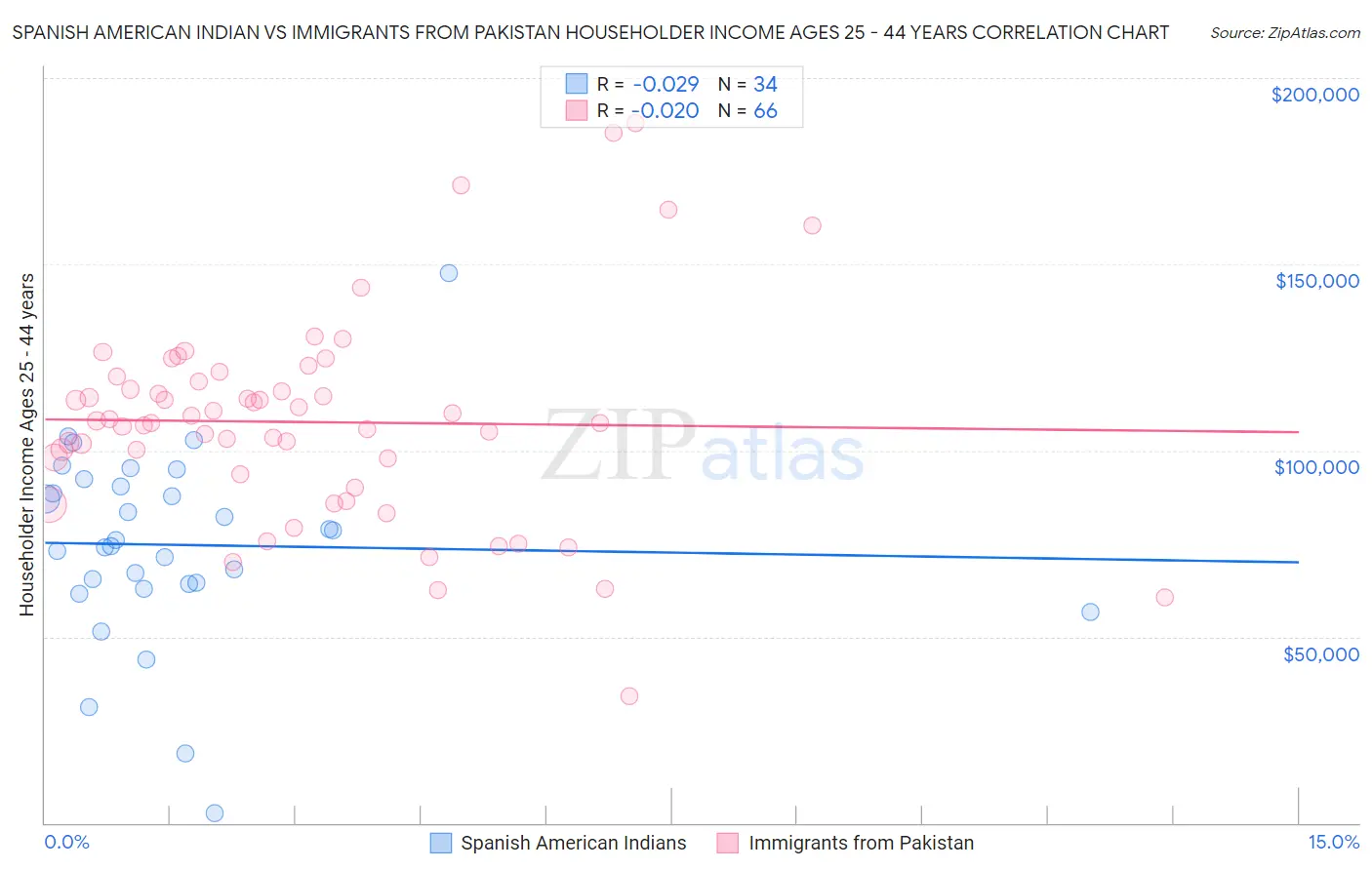 Spanish American Indian vs Immigrants from Pakistan Householder Income Ages 25 - 44 years