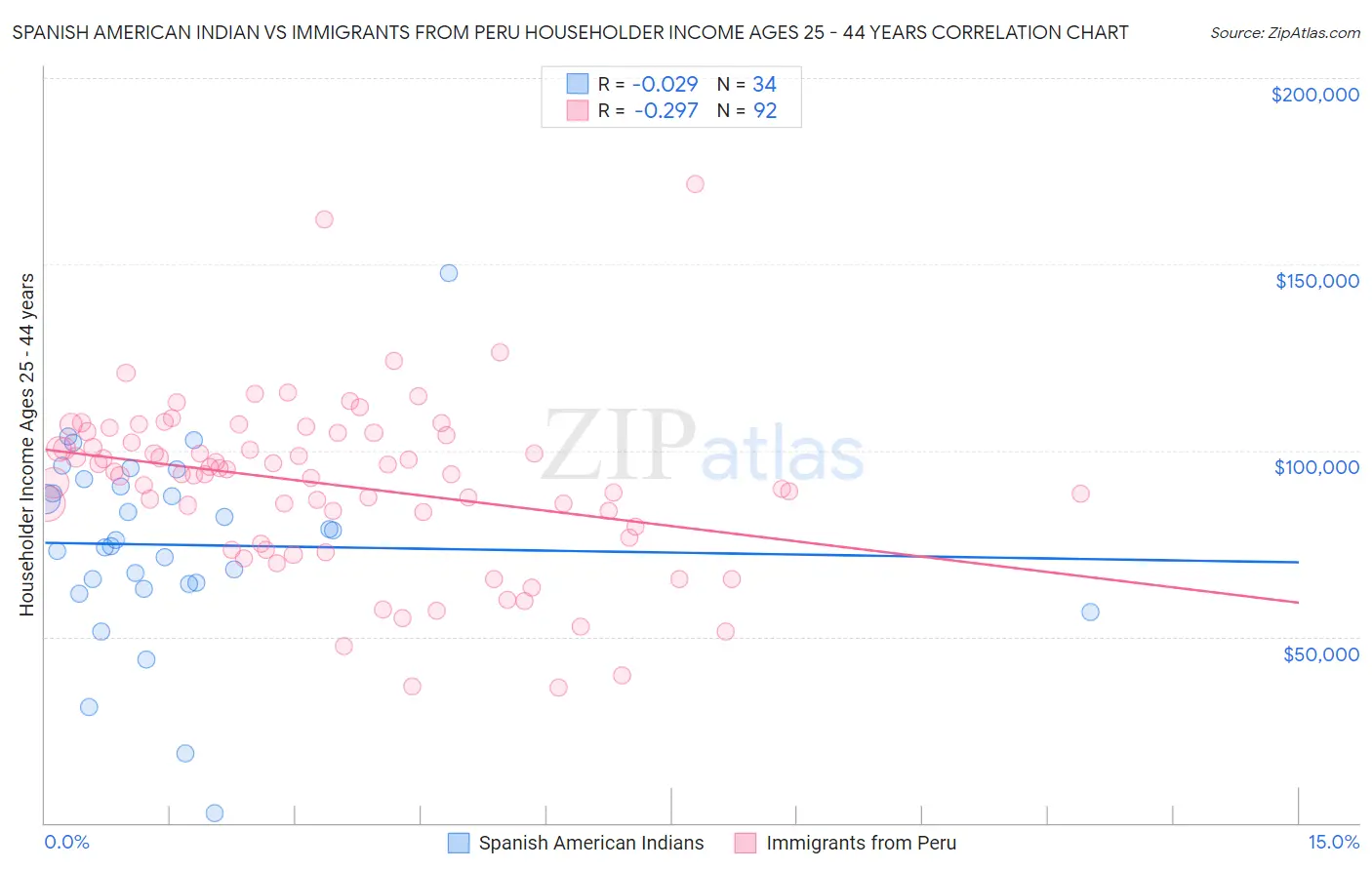 Spanish American Indian vs Immigrants from Peru Householder Income Ages 25 - 44 years
