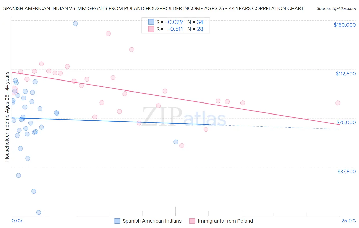 Spanish American Indian vs Immigrants from Poland Householder Income Ages 25 - 44 years