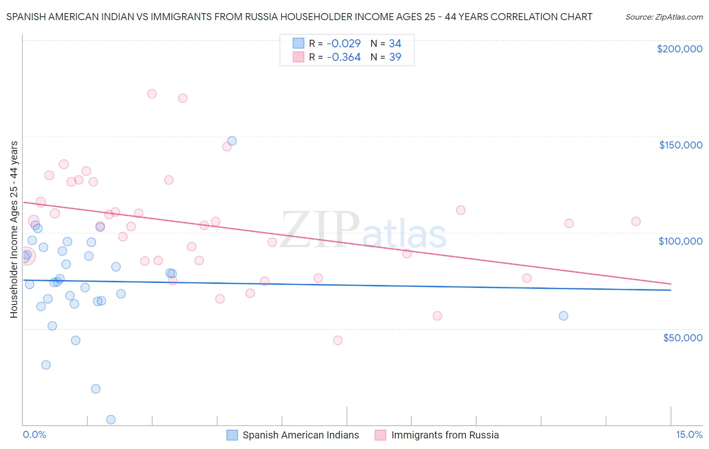 Spanish American Indian vs Immigrants from Russia Householder Income Ages 25 - 44 years