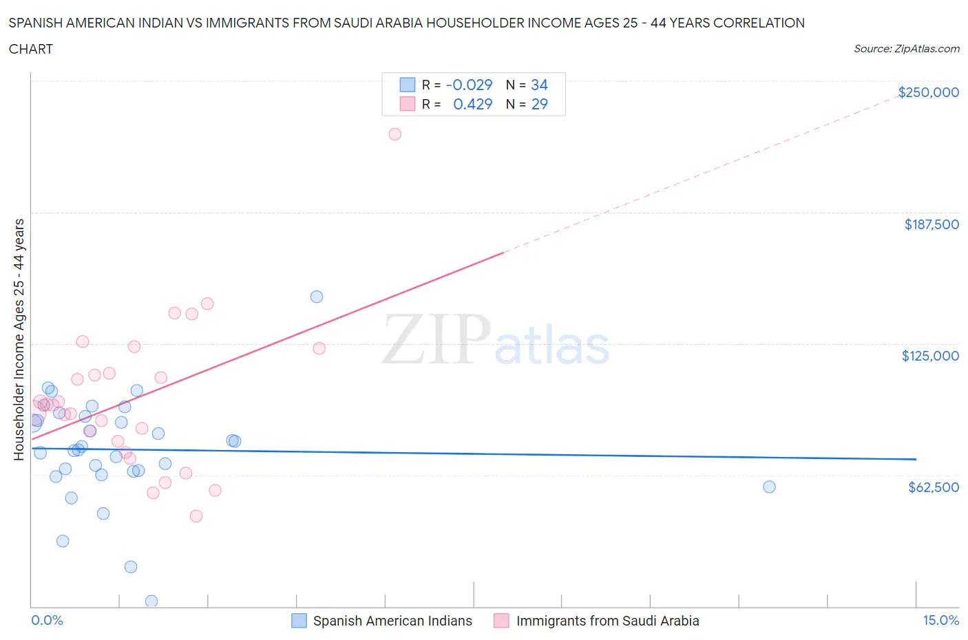 Spanish American Indian vs Immigrants from Saudi Arabia Householder Income Ages 25 - 44 years