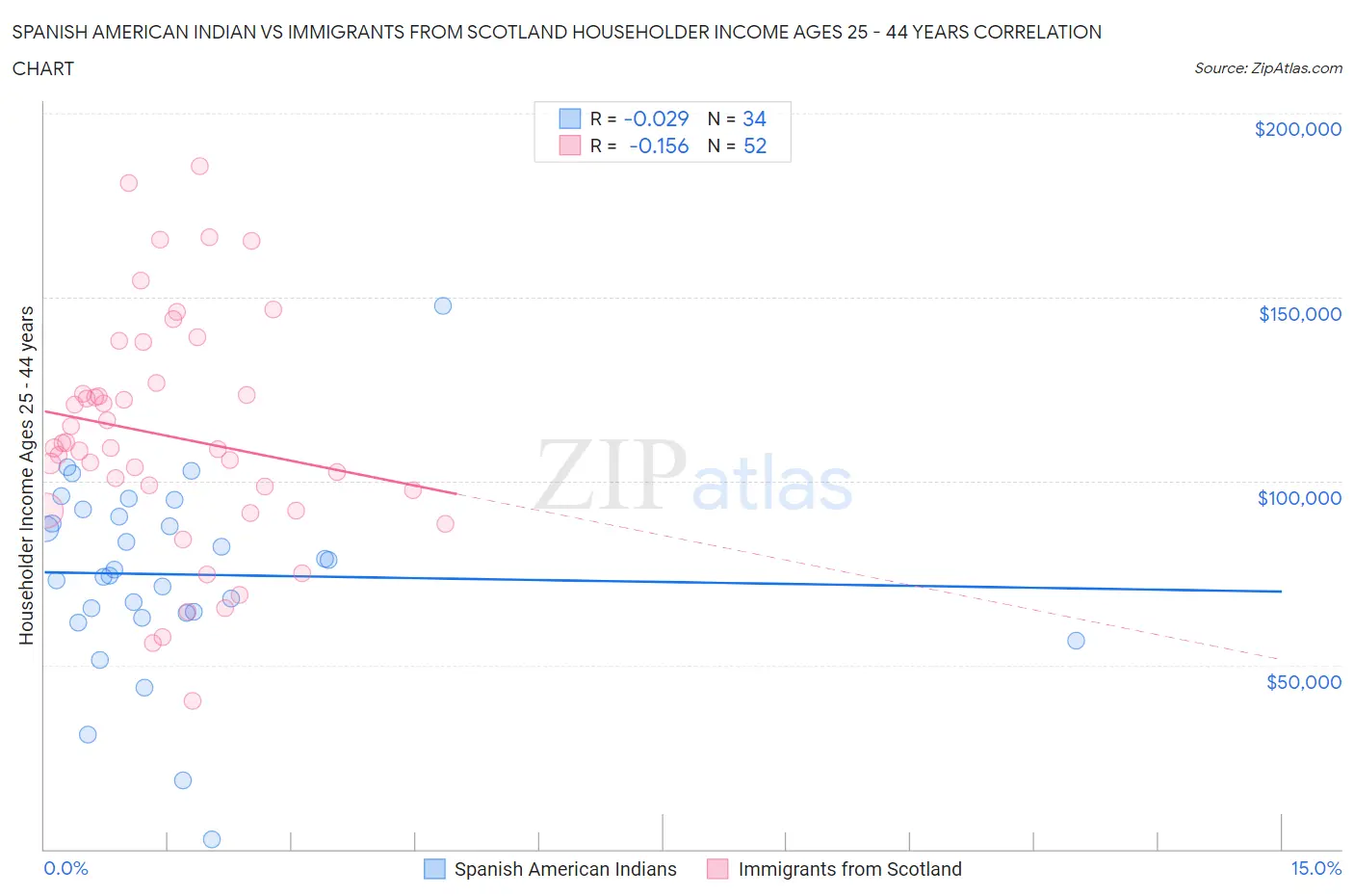 Spanish American Indian vs Immigrants from Scotland Householder Income Ages 25 - 44 years