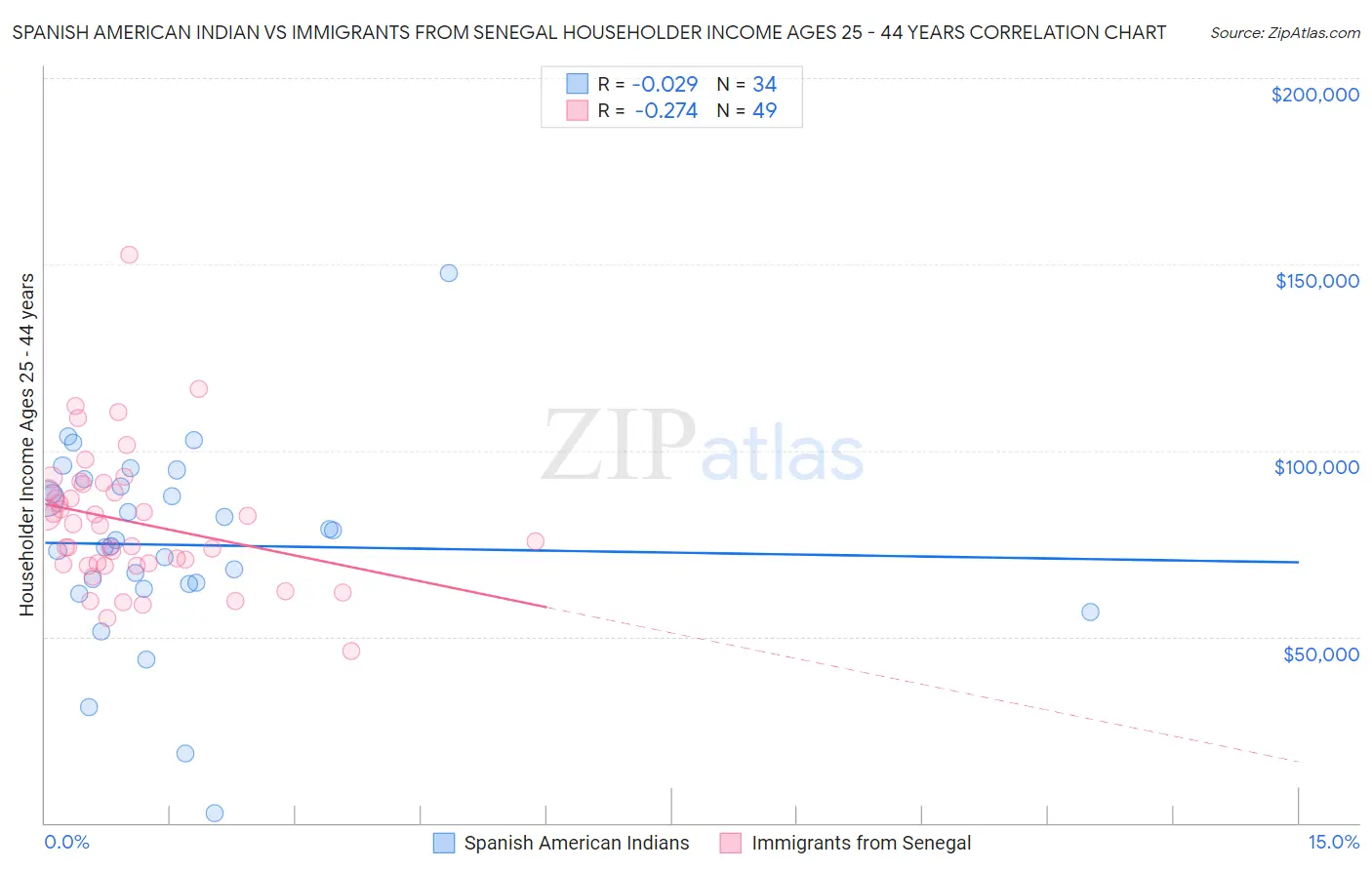 Spanish American Indian vs Immigrants from Senegal Householder Income Ages 25 - 44 years