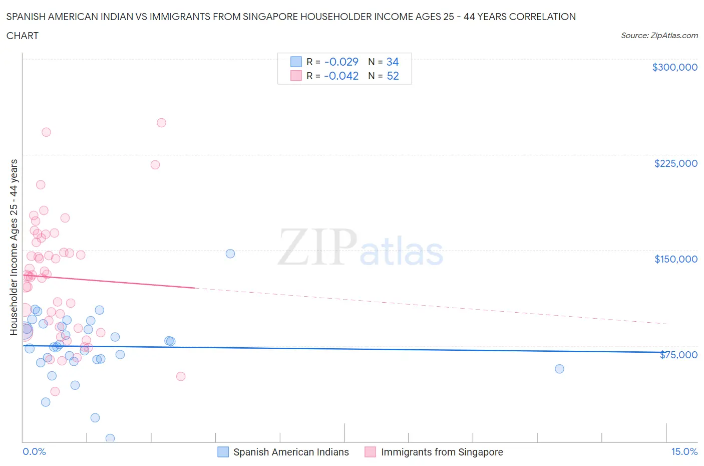 Spanish American Indian vs Immigrants from Singapore Householder Income Ages 25 - 44 years