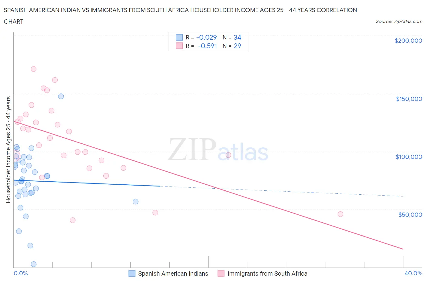 Spanish American Indian vs Immigrants from South Africa Householder Income Ages 25 - 44 years