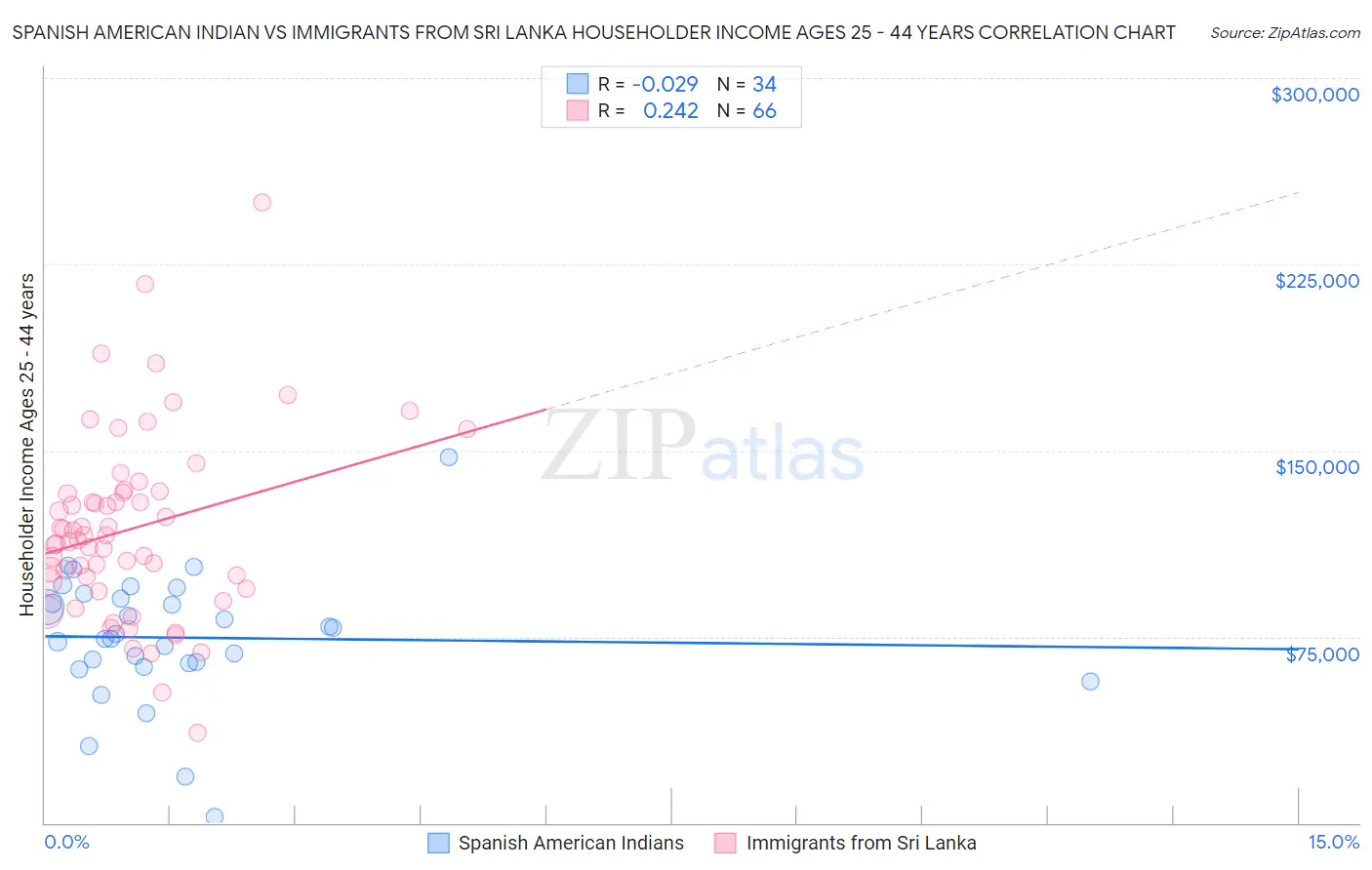 Spanish American Indian vs Immigrants from Sri Lanka Householder Income Ages 25 - 44 years