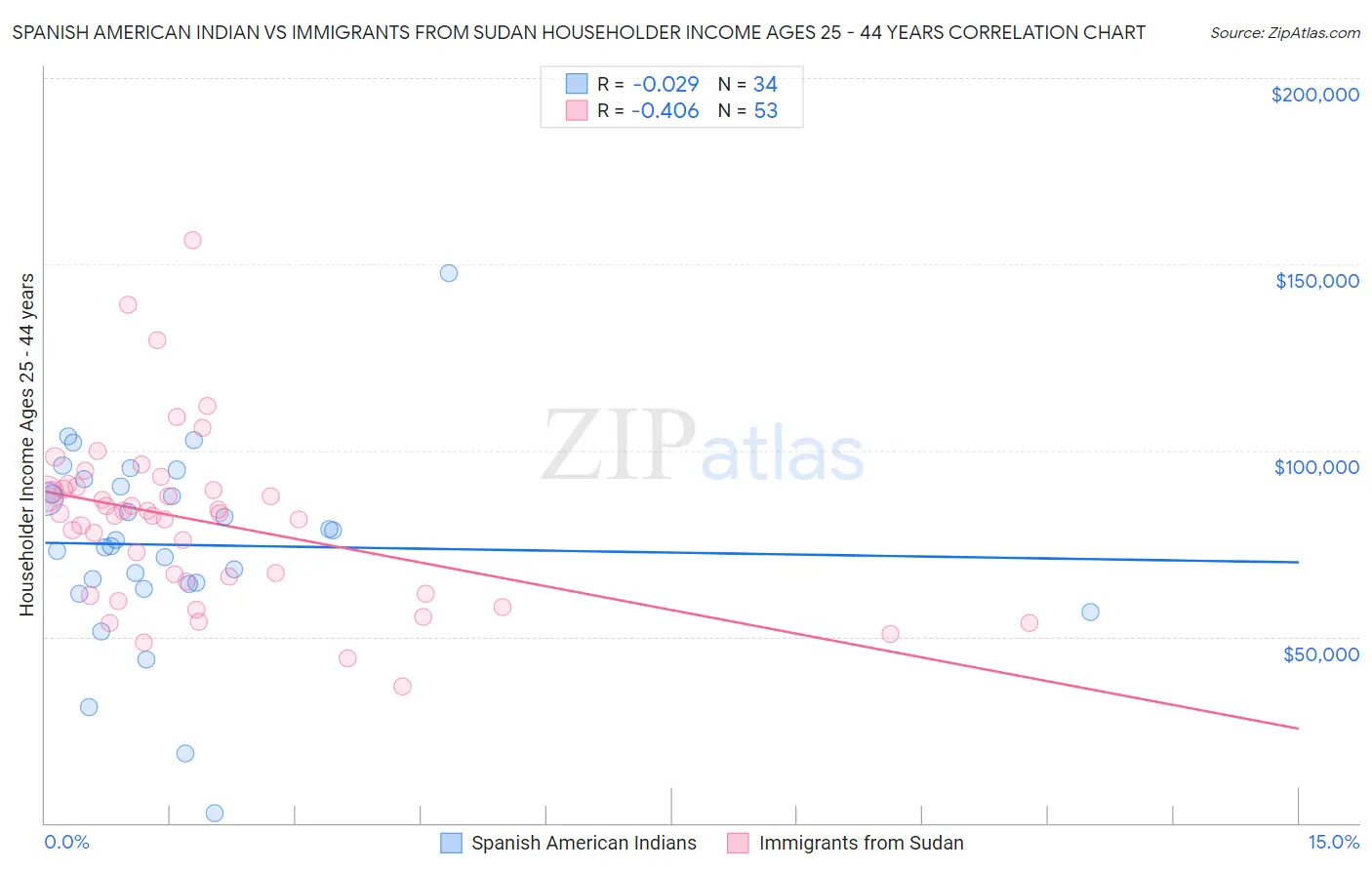 Spanish American Indian vs Immigrants from Sudan Householder Income Ages 25 - 44 years