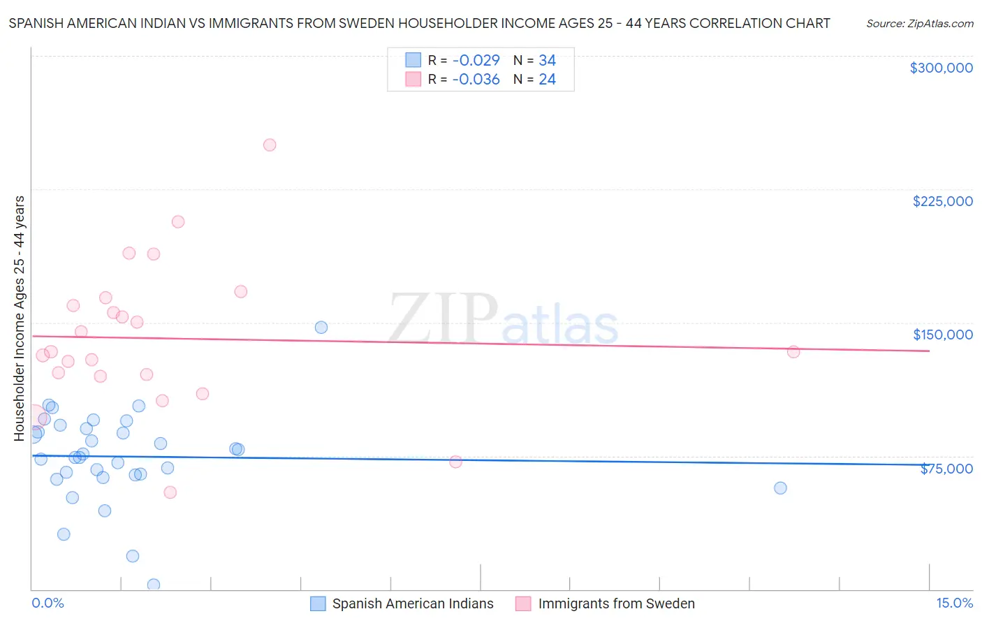 Spanish American Indian vs Immigrants from Sweden Householder Income Ages 25 - 44 years