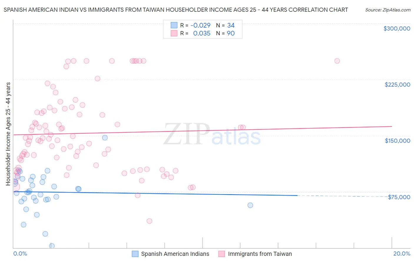Spanish American Indian vs Immigrants from Taiwan Householder Income Ages 25 - 44 years