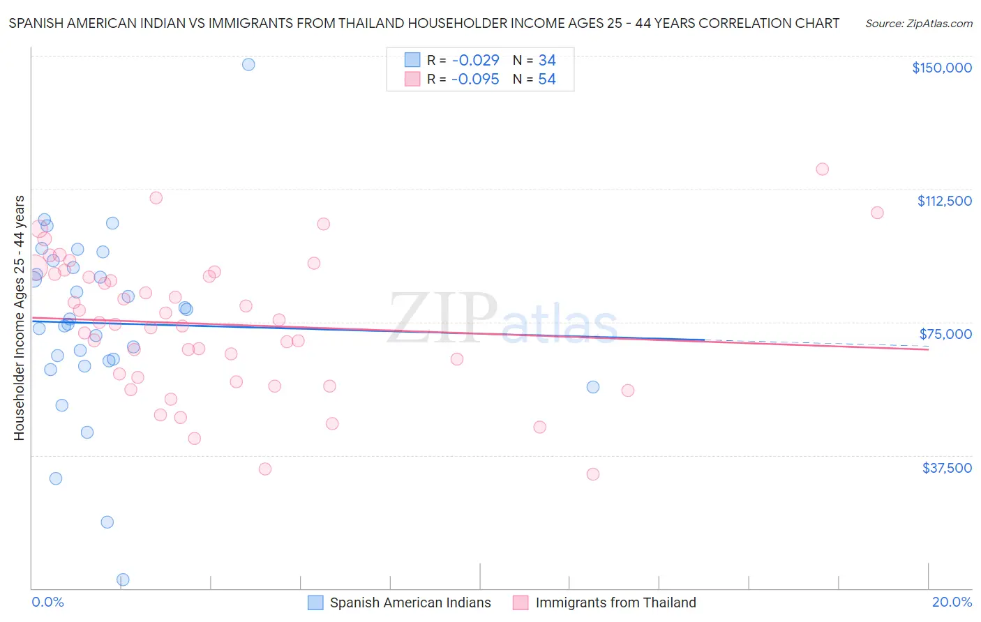 Spanish American Indian vs Immigrants from Thailand Householder Income Ages 25 - 44 years