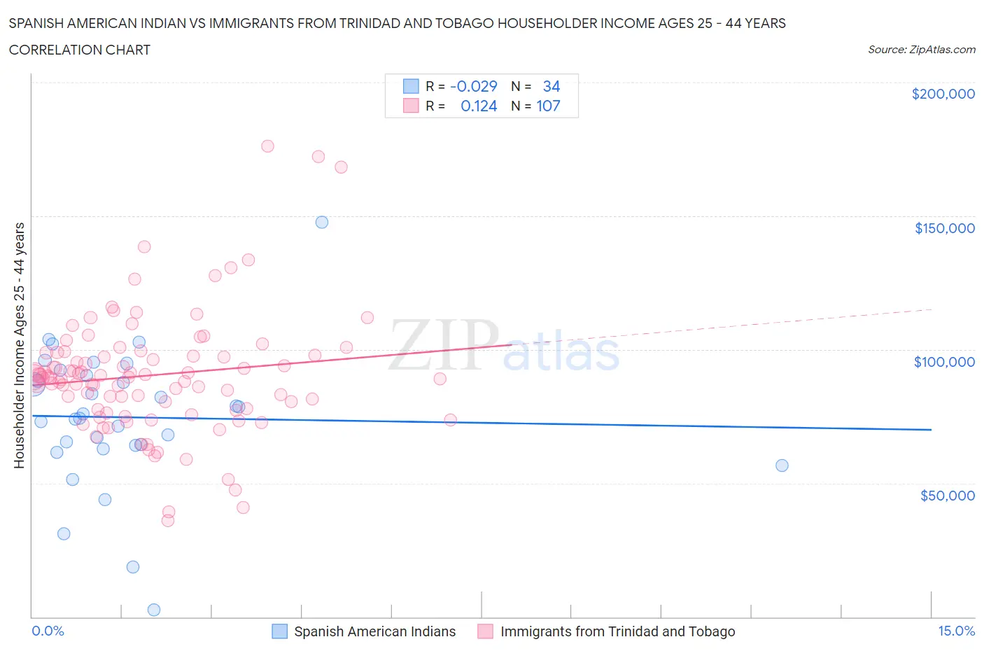 Spanish American Indian vs Immigrants from Trinidad and Tobago Householder Income Ages 25 - 44 years