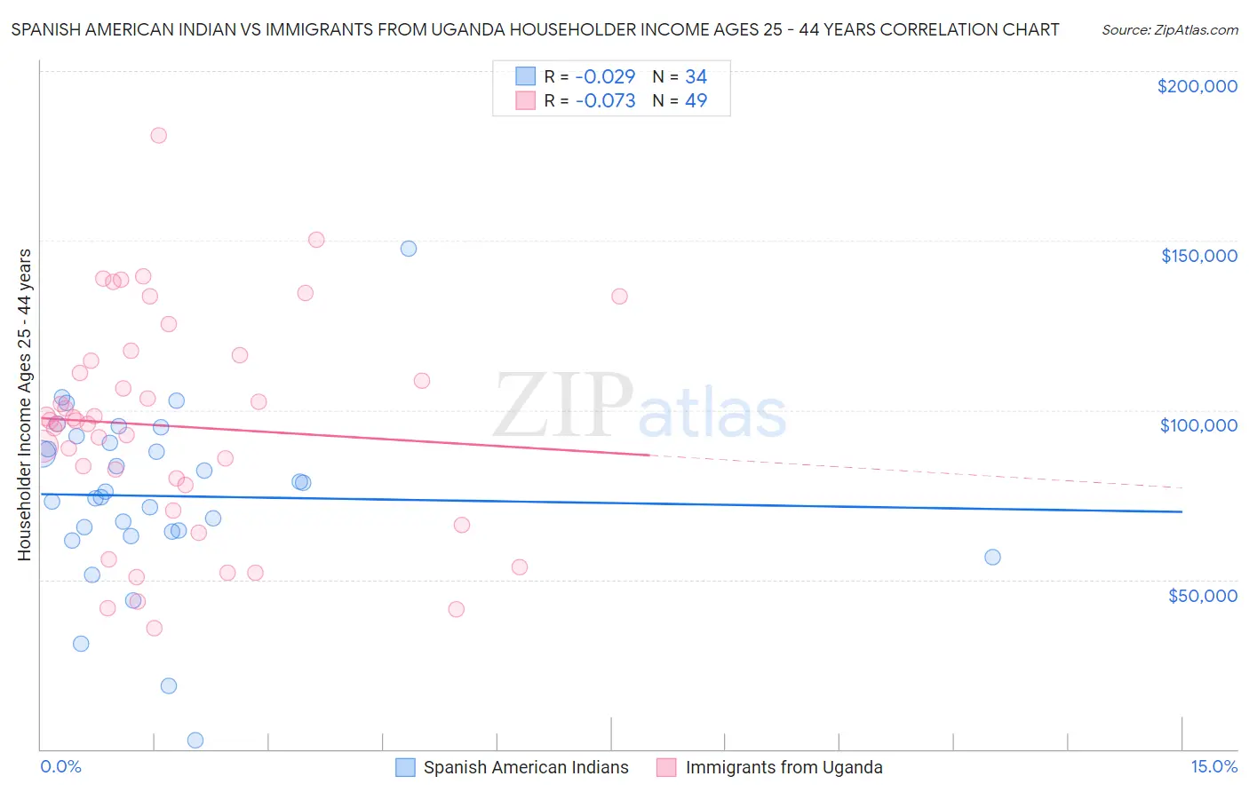 Spanish American Indian vs Immigrants from Uganda Householder Income Ages 25 - 44 years