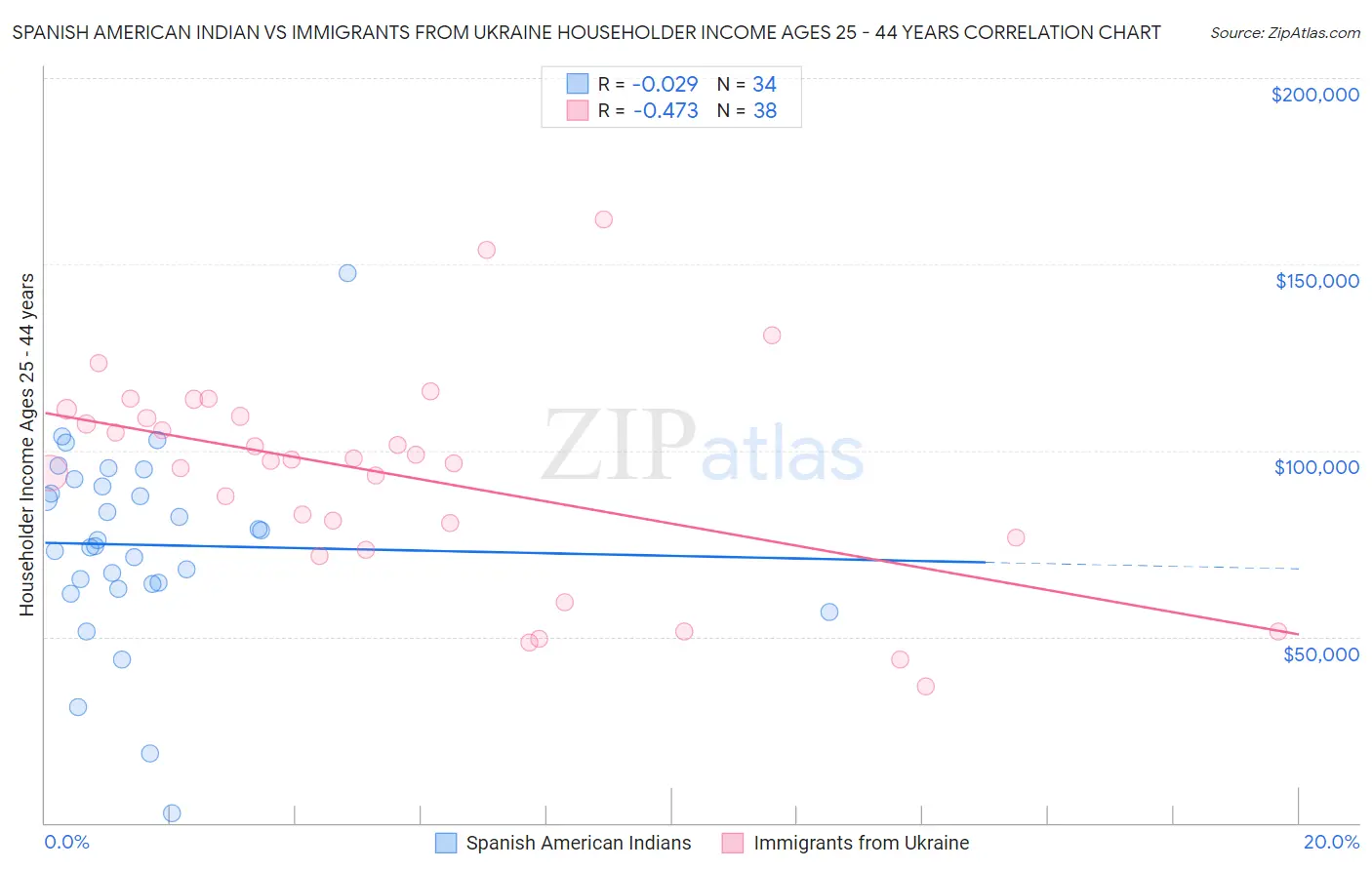 Spanish American Indian vs Immigrants from Ukraine Householder Income Ages 25 - 44 years