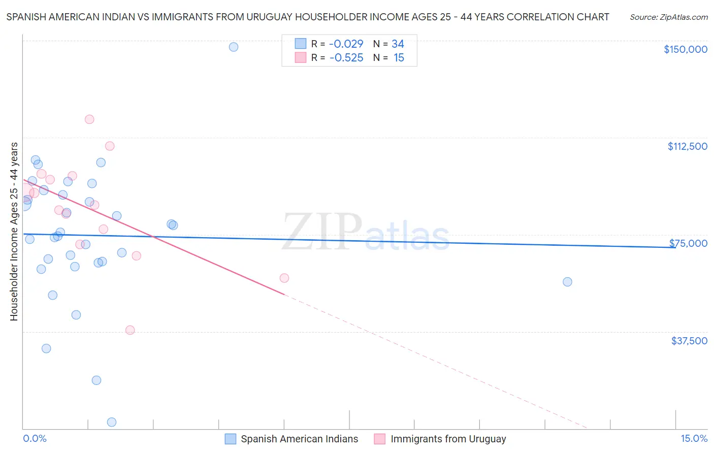 Spanish American Indian vs Immigrants from Uruguay Householder Income Ages 25 - 44 years