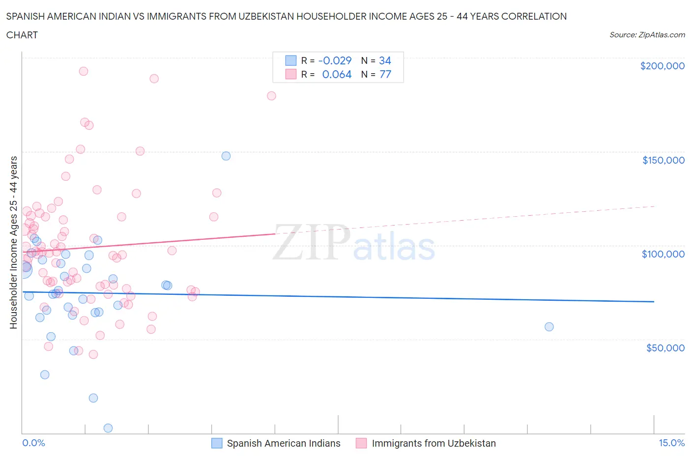 Spanish American Indian vs Immigrants from Uzbekistan Householder Income Ages 25 - 44 years