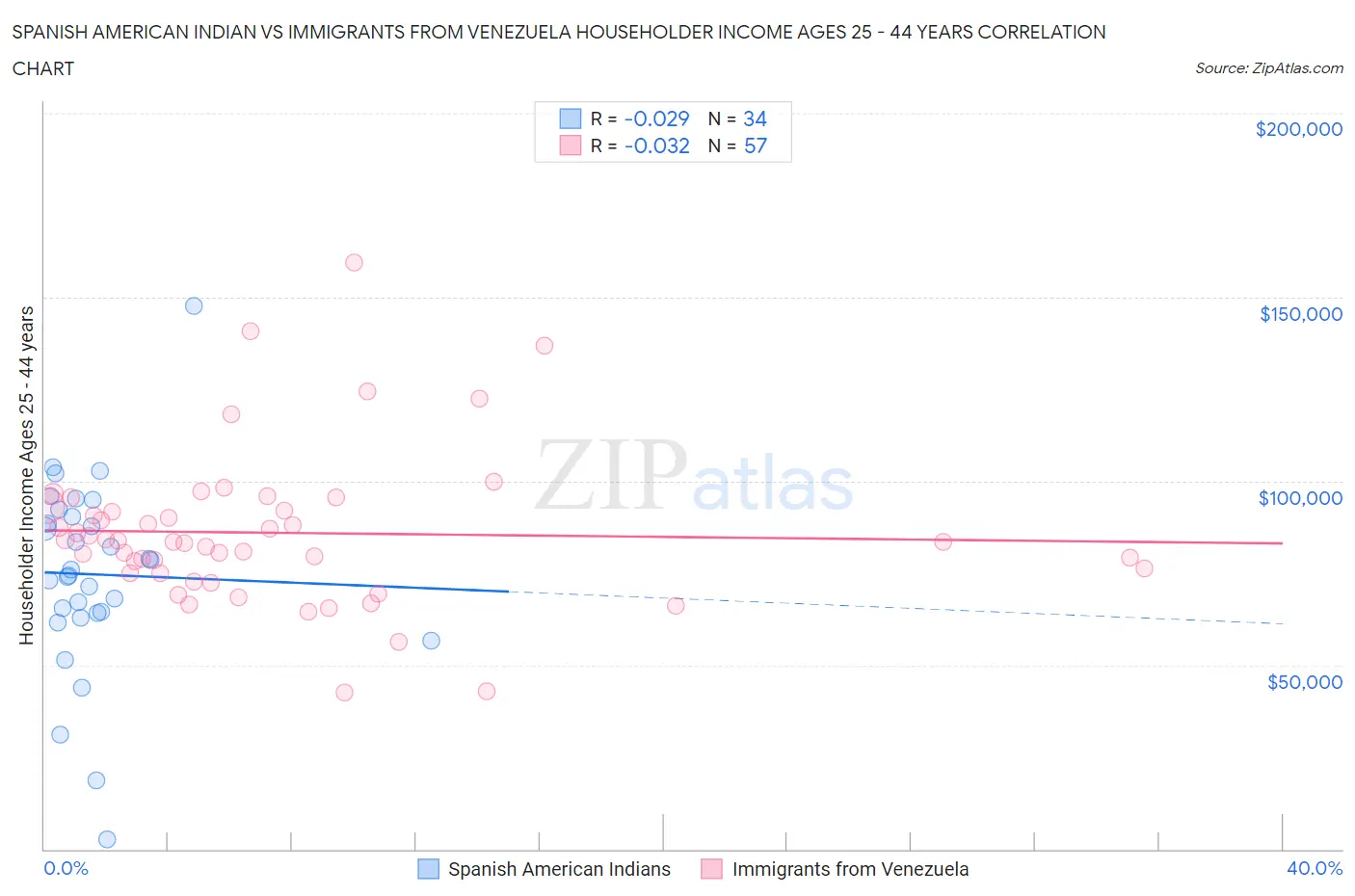 Spanish American Indian vs Immigrants from Venezuela Householder Income Ages 25 - 44 years